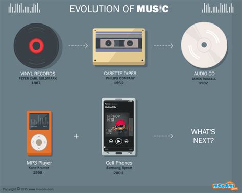 how has music changed with the use of technology? the evolution of soundscapes in the digital age